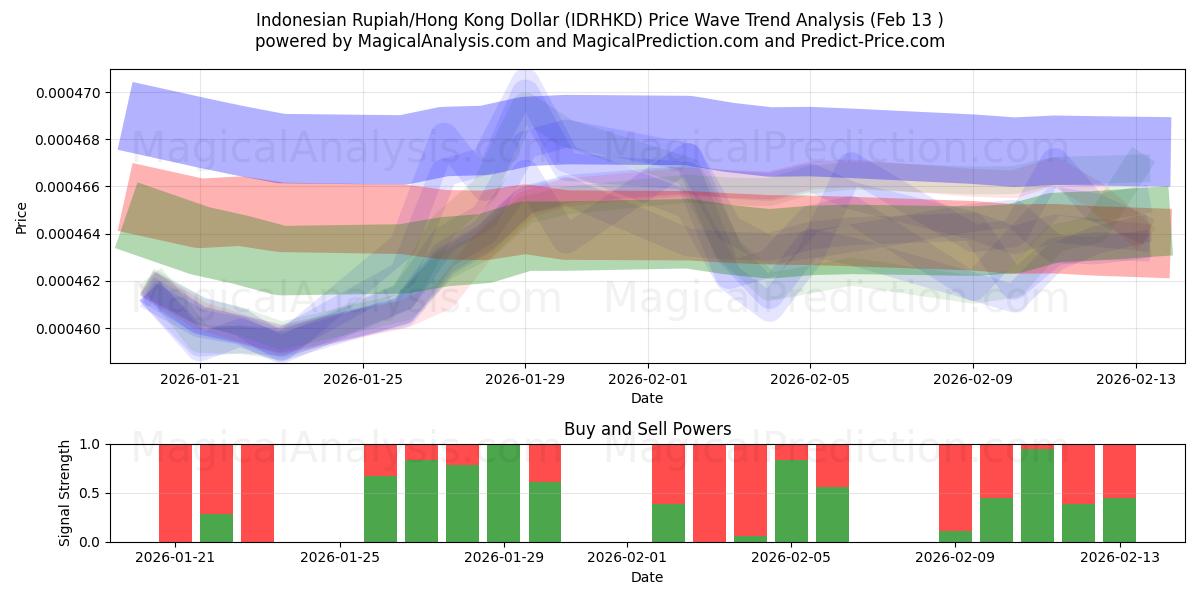  Indonesian Rupiah/Hong Kong Dollar (IDRHKD) Support and Resistance area (12 Feb) 