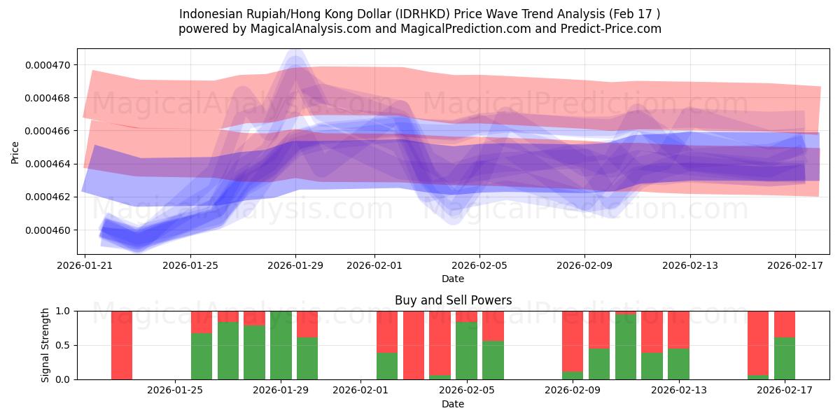  Indonesische roepia/Hongkongdollar (IDRHKD) Support and Resistance area (16 Feb) 