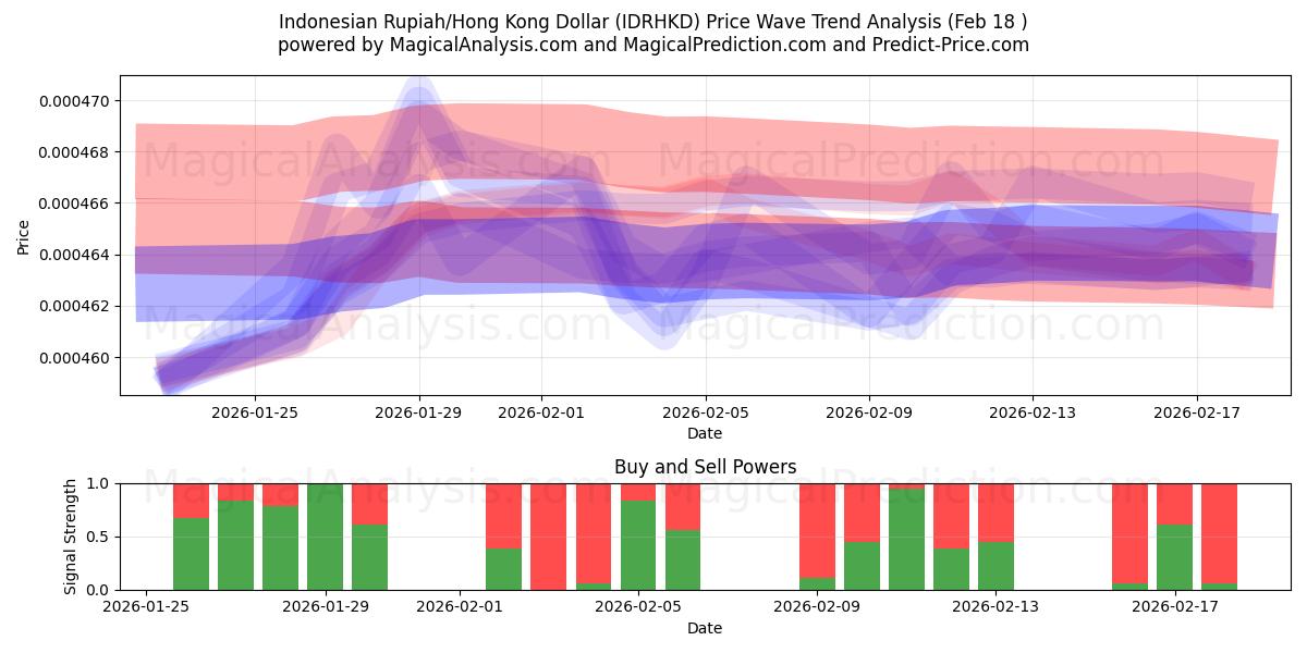  Rupia indonesiana/Dollaro di Hong Kong (IDRHKD) Support and Resistance area (17 Feb) 