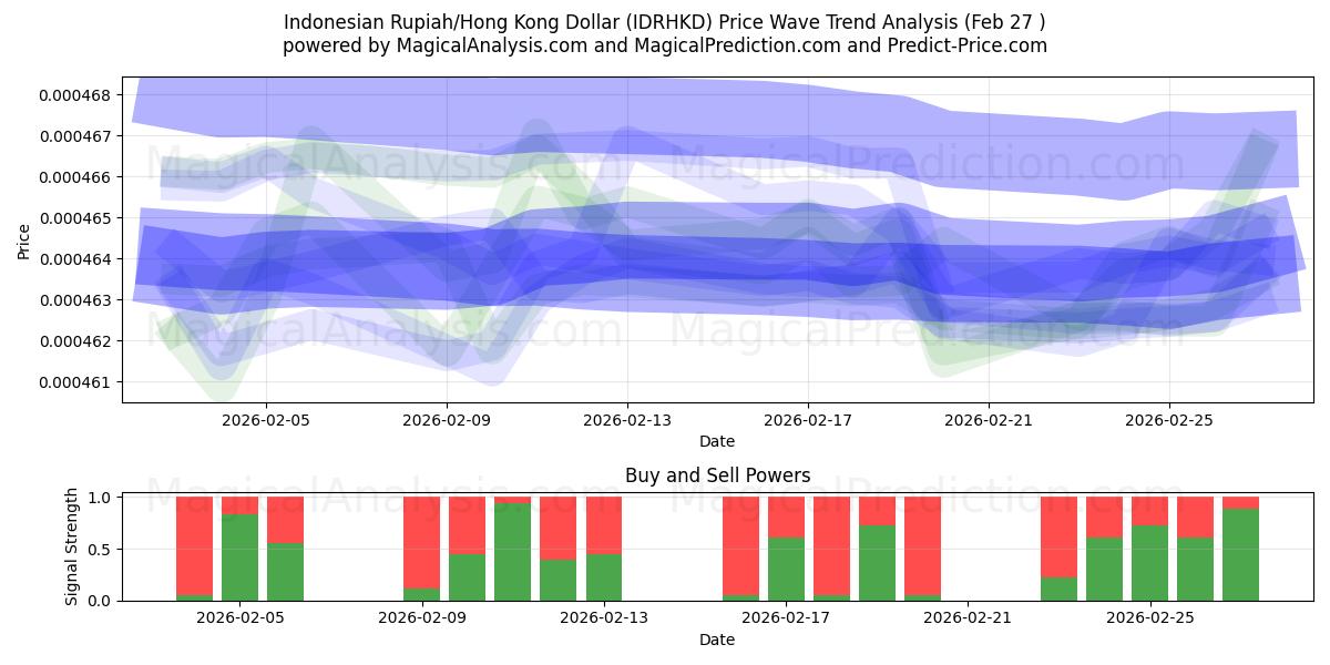  Indonesian Rupiah/Hong Kong Dollar (IDRHKD) Support and Resistance area (26 Feb) 