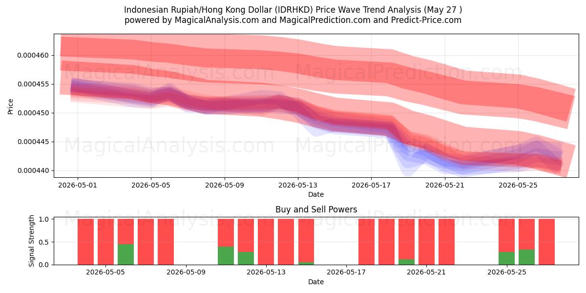  Rupia indonesia/Dólar de Hong Kong (IDRHKD) Support and Resistance area (26 May) 