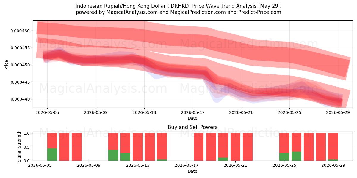  Индонезийская рупия/Гонконгский доллар (IDRHKD) Support and Resistance area (28 May) 