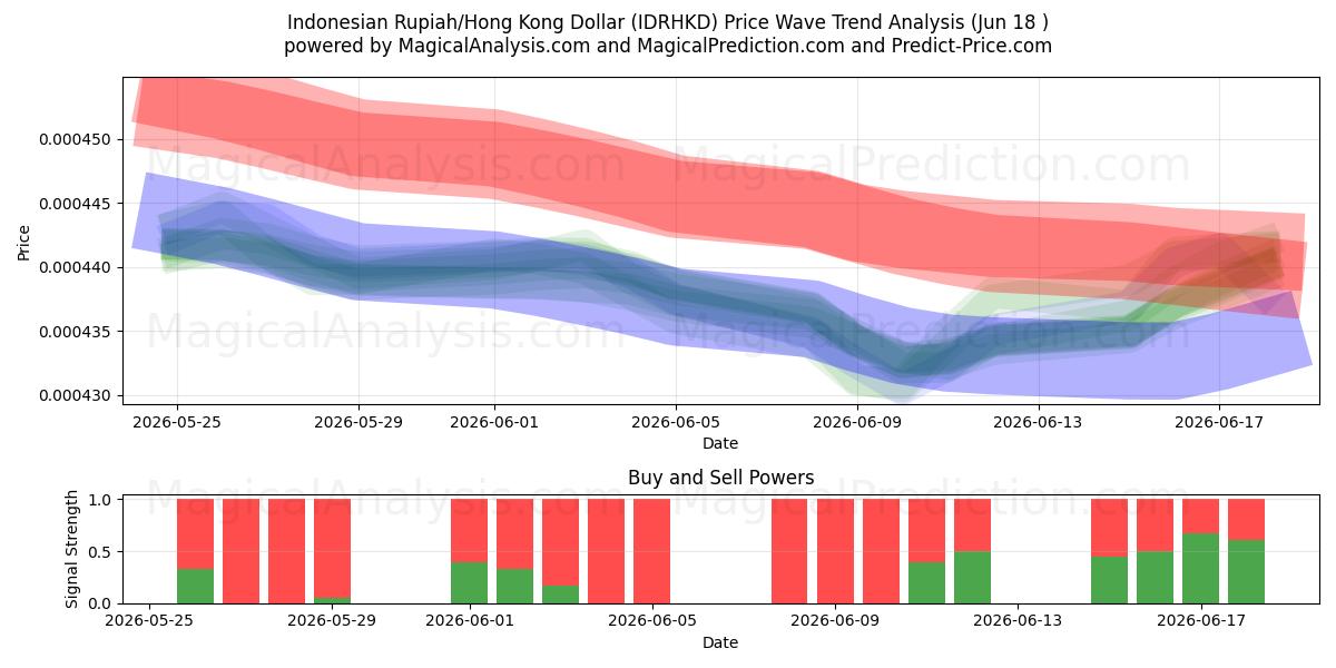  Indonesian Rupiah/Hong Kong Dollar (IDRHKD) Support and Resistance area (11 Jun) 