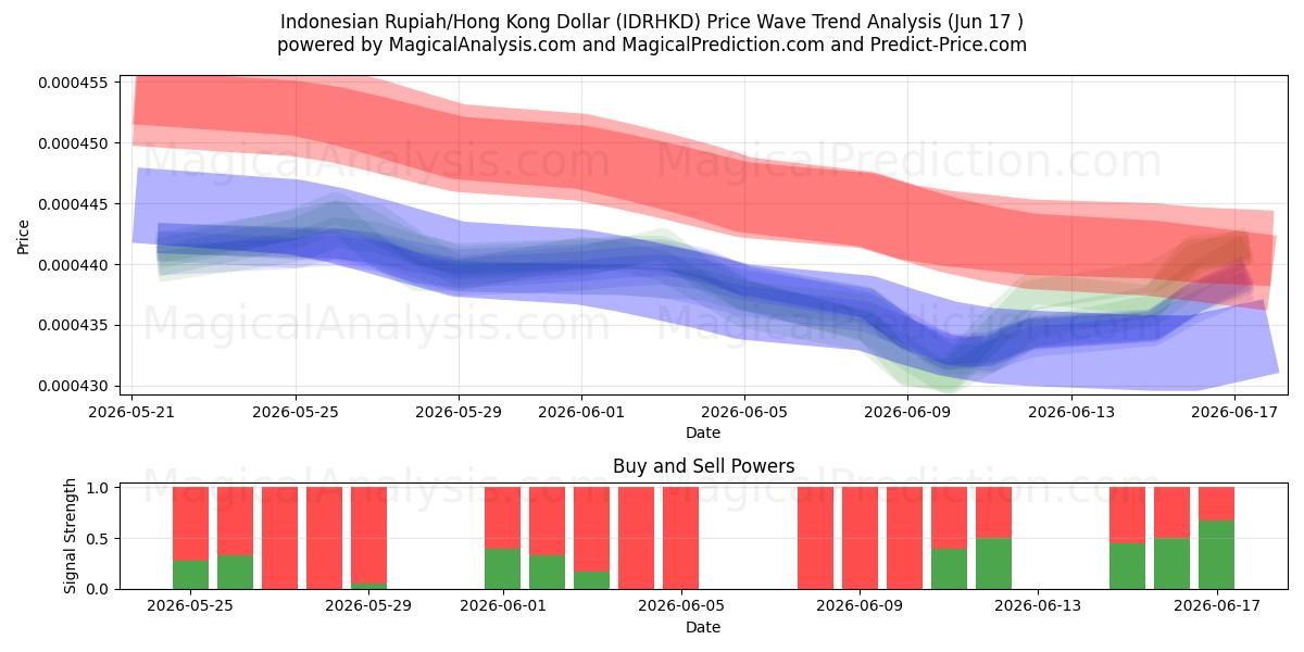  Rupia indonesia/Dólar de Hong Kong (IDRHKD) Support and Resistance area (15 Jun) 