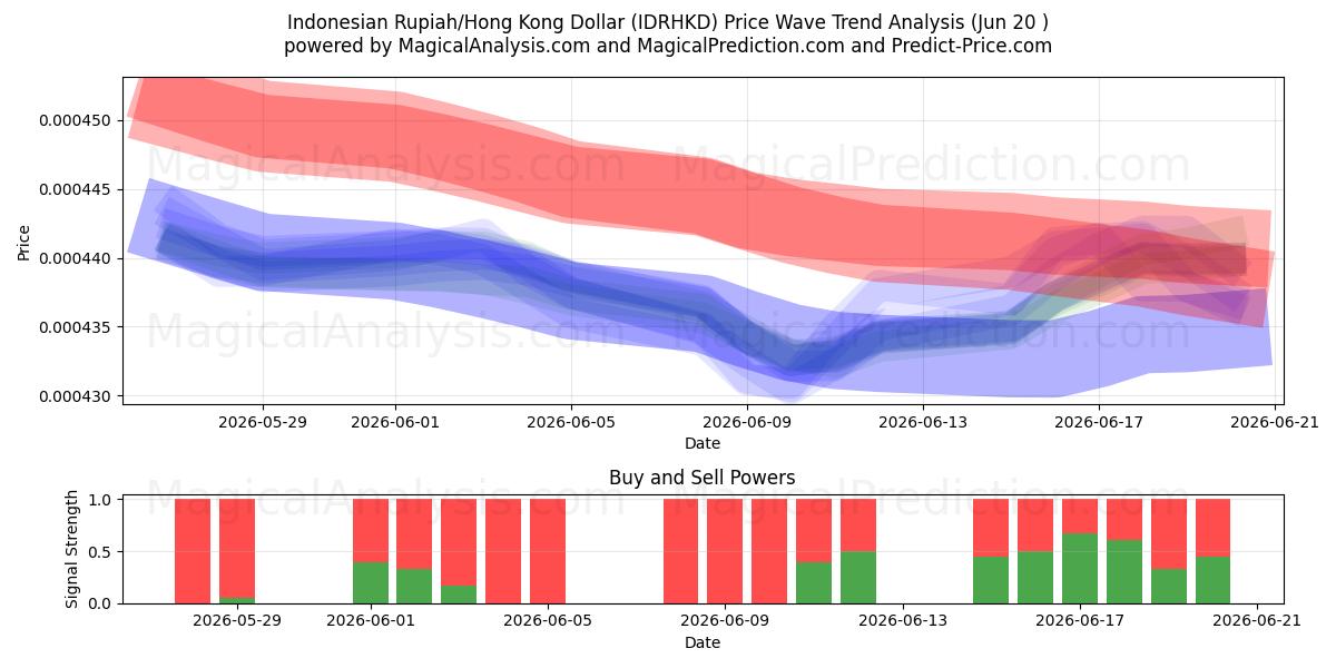  Indonesische Rupiah/Hongkong-Dollar (IDRHKD) Support and Resistance area (19 Jun) 