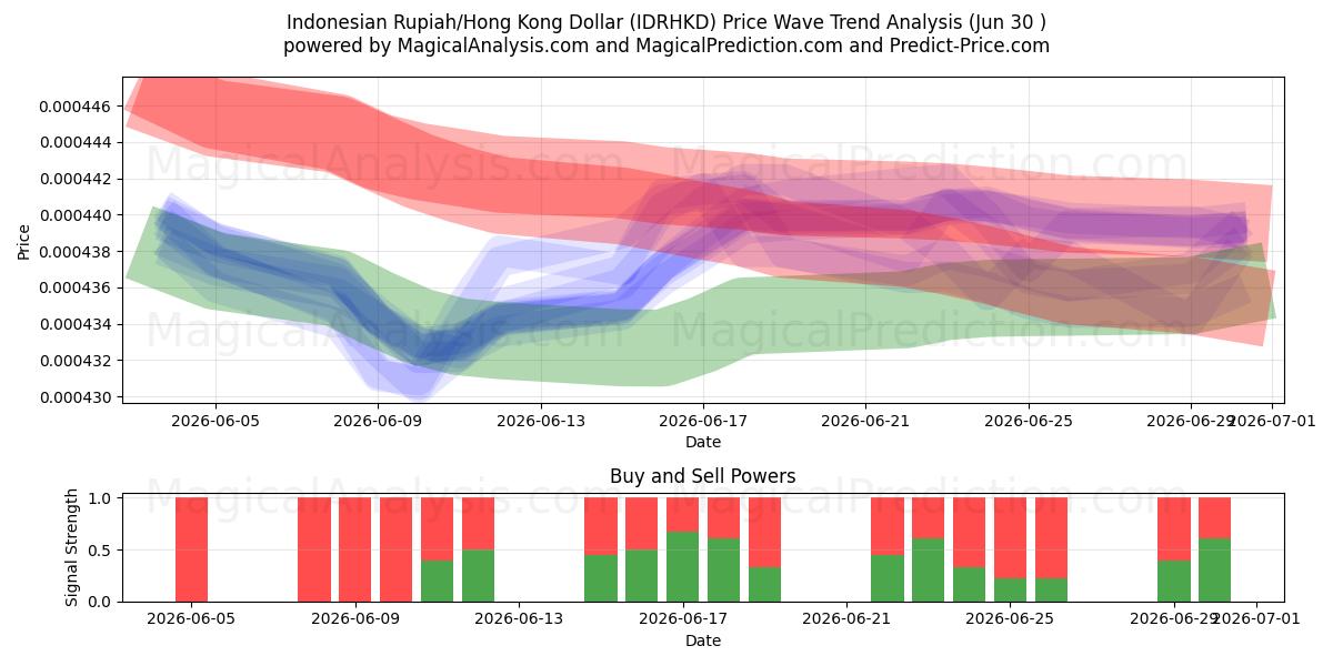  Endonezya Rupisi/Hong Kong Doları (IDRHKD) Support and Resistance area (29 Jun) 