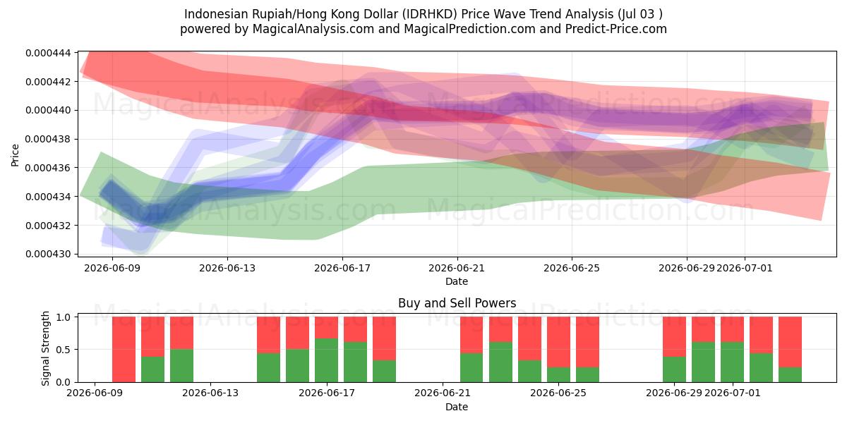  Indonesian Rupiah/Hong Kong Dollar (IDRHKD) Support and Resistance area (02 Jul) 