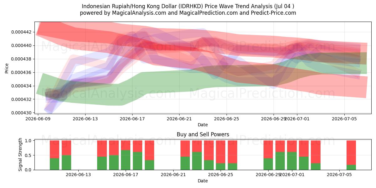  Rupia indonesiana/Dollaro di Hong Kong (IDRHKD) Support and Resistance area (03 Jul) 