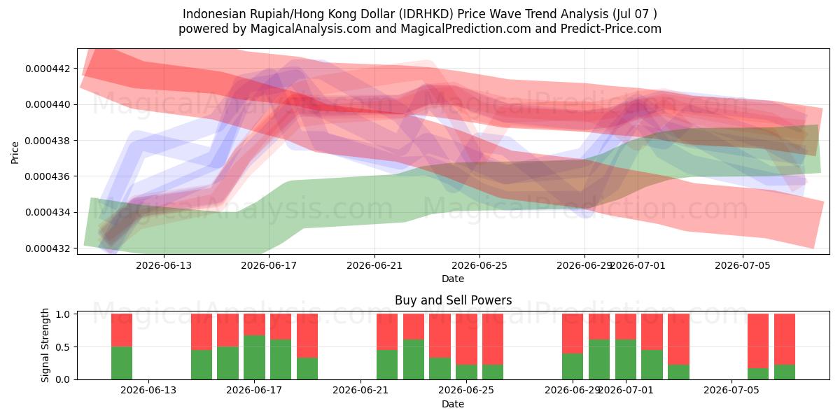  Indonesiska Rupiah/Hong Kong Dollar (IDRHKD) Support and Resistance area (06 Jul) 