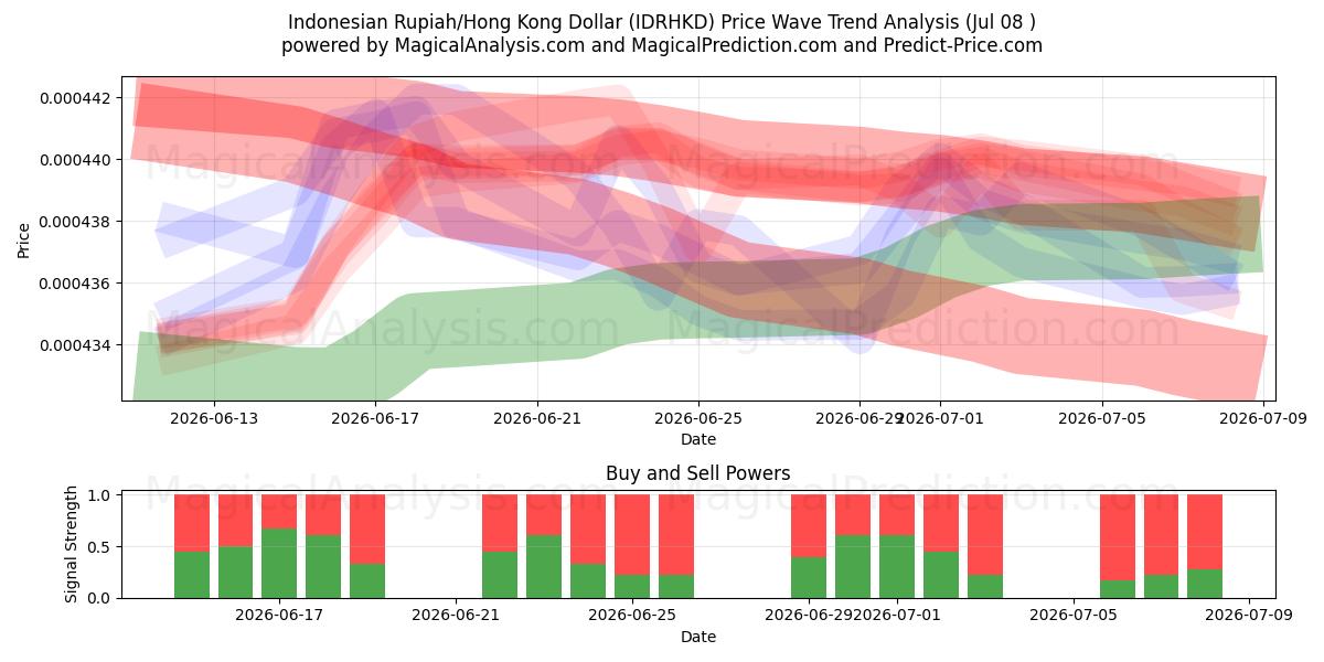  Indonesisk Rupiah/Hong Kong Dollar (IDRHKD) Support and Resistance area (07 Jul) 