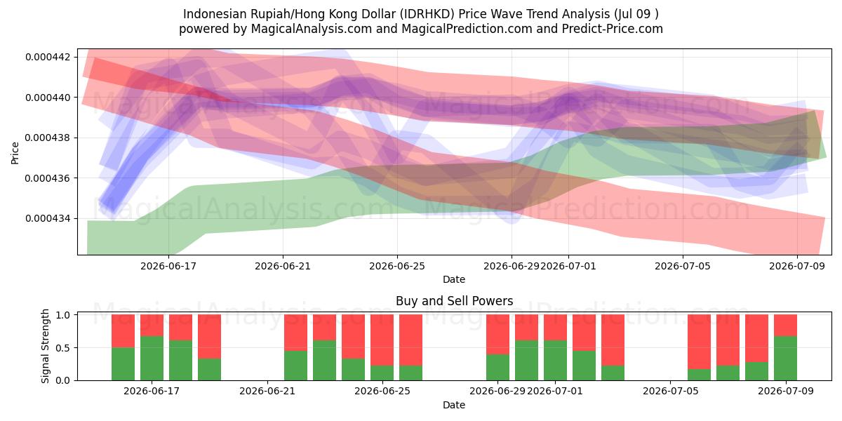  Индонезийская рупия/Гонконгский доллар (IDRHKD) Support and Resistance area (08 Jul) 