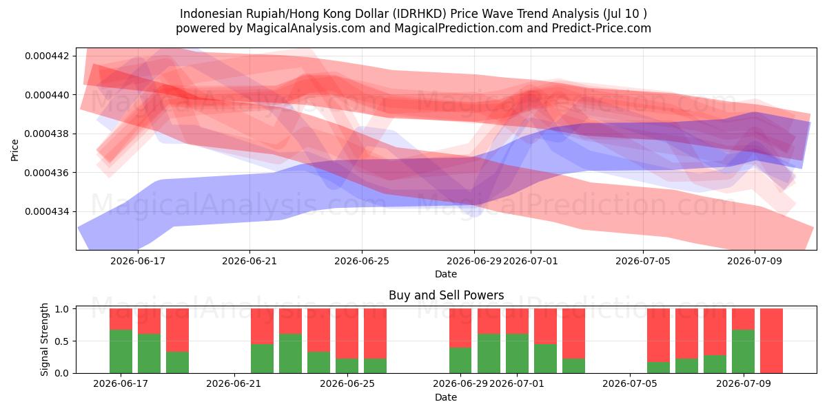  الروبية الاندونيسية/دولار هونج كونج (IDRHKD) Support and Resistance area (09 Jul) 
