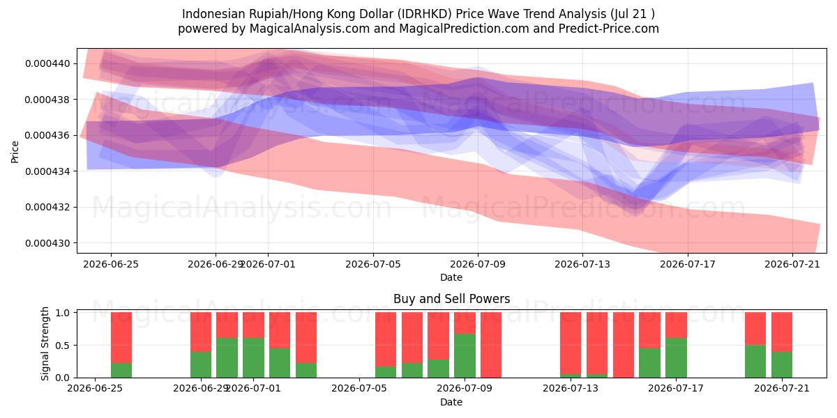  Endonezya Rupisi/Hong Kong Doları (IDRHKD) Support and Resistance area (17 Jul) 