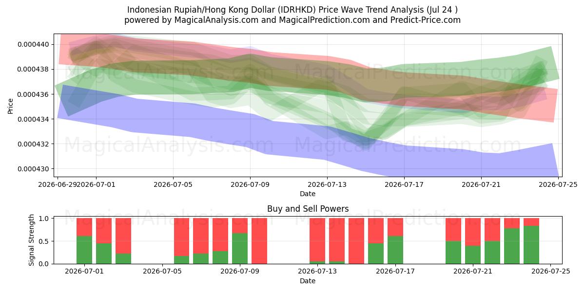  Indonesian Rupiah/Hong Kong Dollar (IDRHKD) Support and Resistance area (23 Jul) 