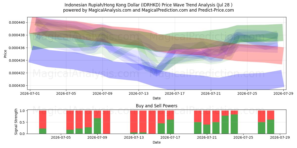  Indonesiska Rupiah/Hong Kong Dollar (IDRHKD) Support and Resistance area (27 Jul) 