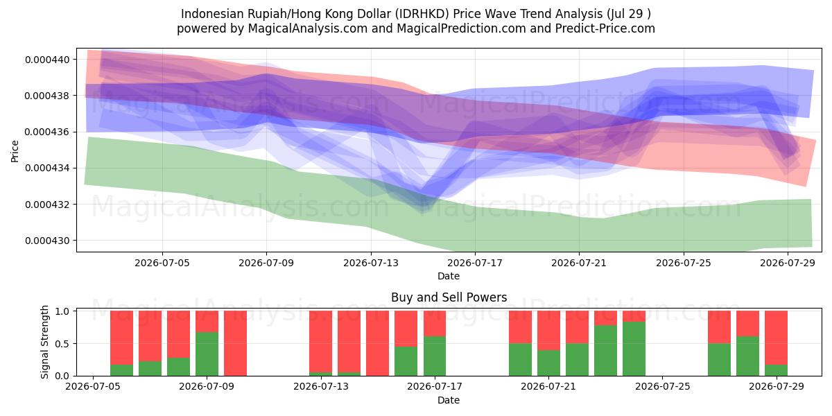  Indonesische roepia/Hongkongdollar (IDRHKD) Support and Resistance area (28 Jul) 