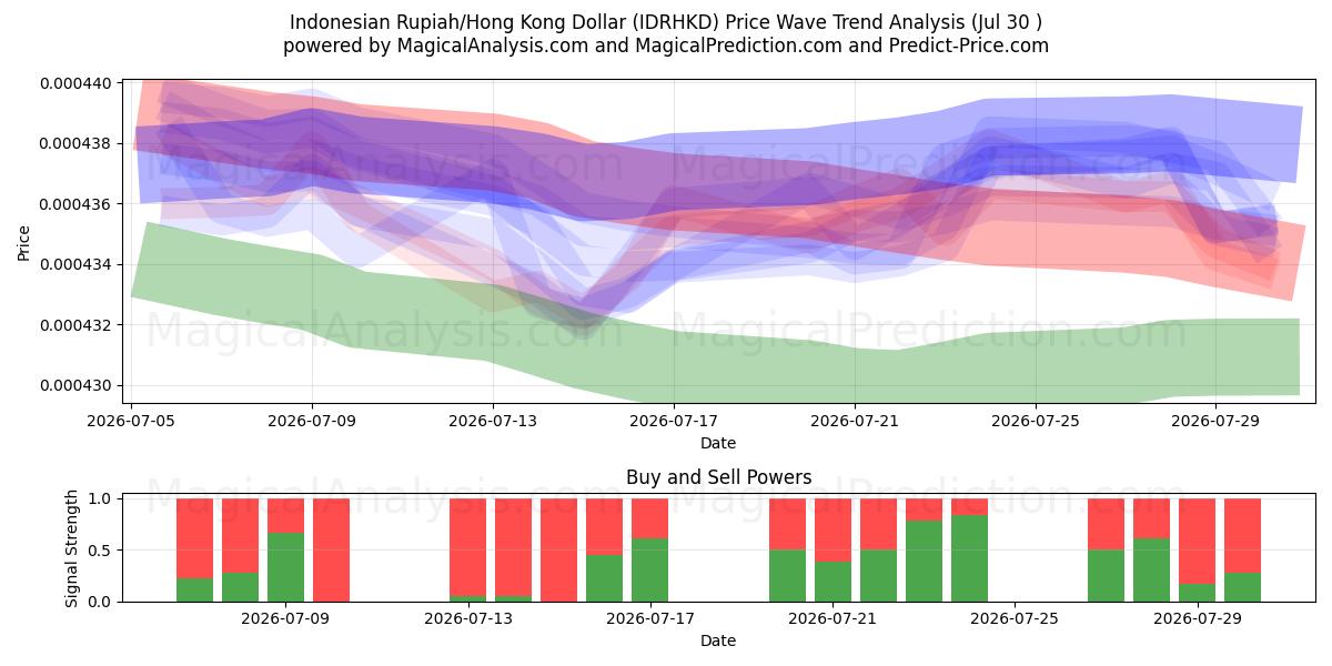  الروبية الاندونيسية/دولار هونج كونج (IDRHKD) Support and Resistance area (29 Jul) 