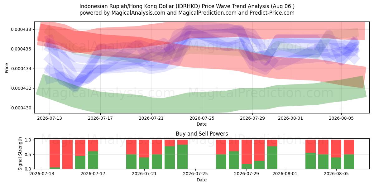  इंडोनेशियाई रुपिया/हांगकांग डॉलर (IDRHKD) Support and Resistance area (03 Aug) 