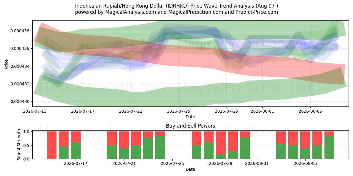  Endonezya Rupisi/Hong Kong Doları (IDRHKD) Support and Resistance area (06 Aug) 