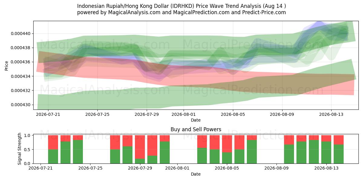  Indonesian Rupiah/Hong Kong Dollar (IDRHKD) Support and Resistance area (13 Aug) 