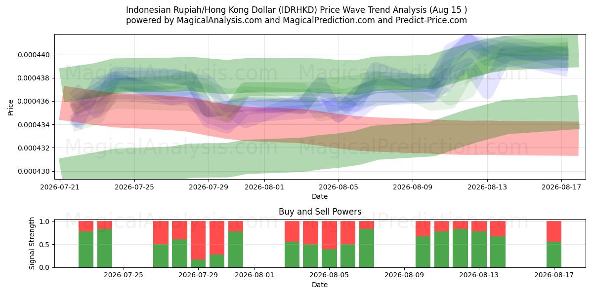  Indonesiska Rupiah/Hong Kong Dollar (IDRHKD) Support and Resistance area (14 Aug) 