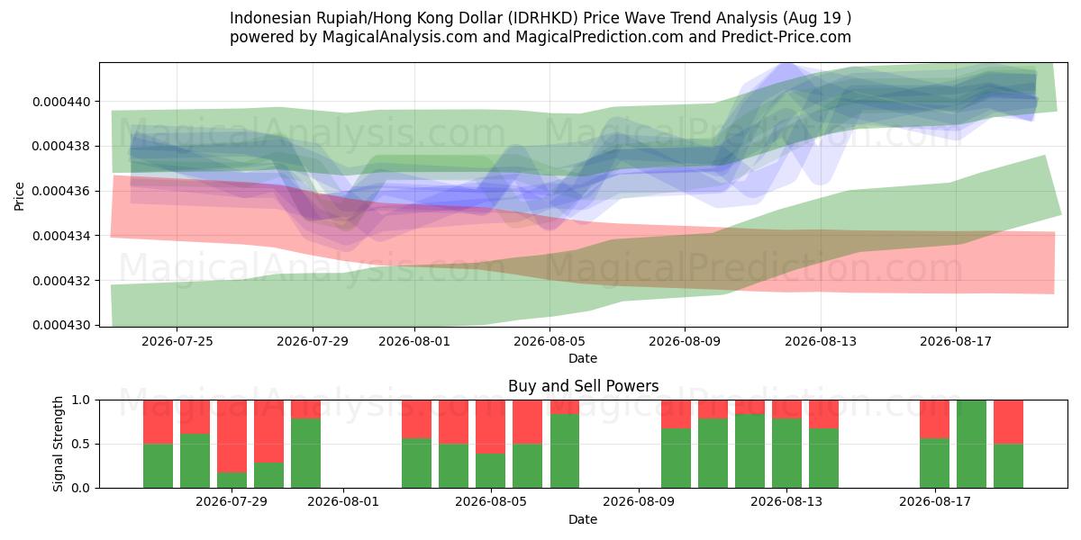  印尼盾/港元 (IDRHKD) Support and Resistance area (18 Aug) 