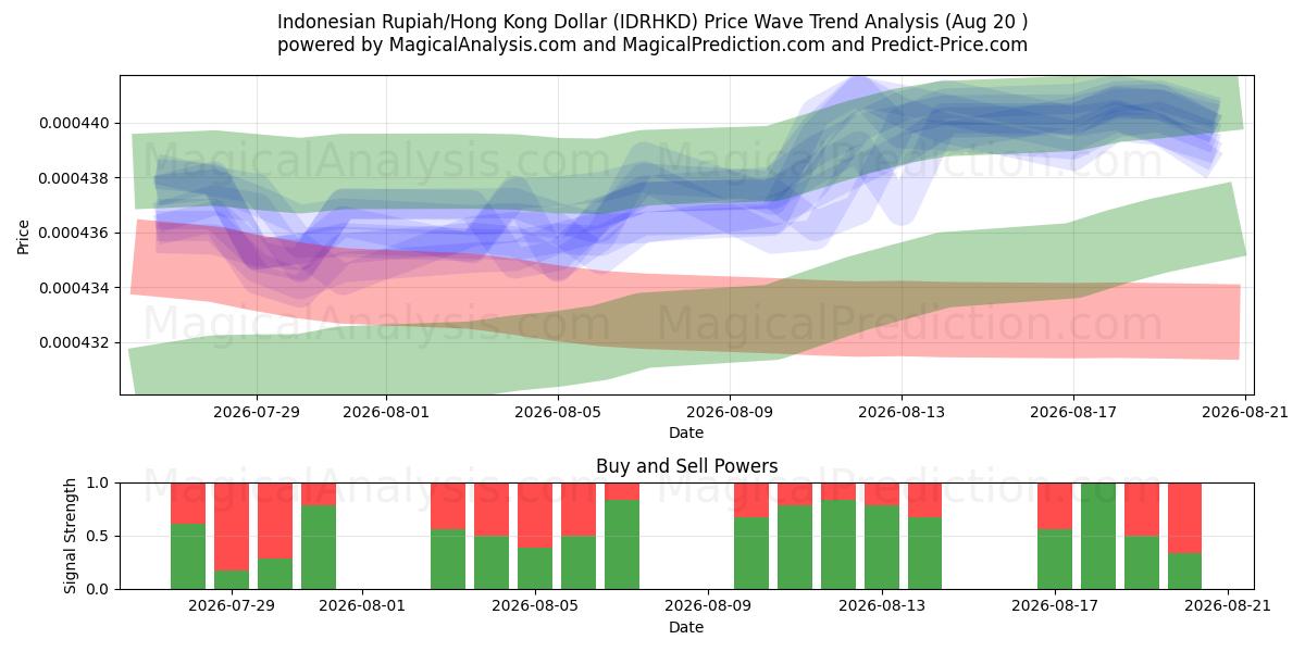  الروبية الاندونيسية/دولار هونج كونج (IDRHKD) Support and Resistance area (19 Aug) 