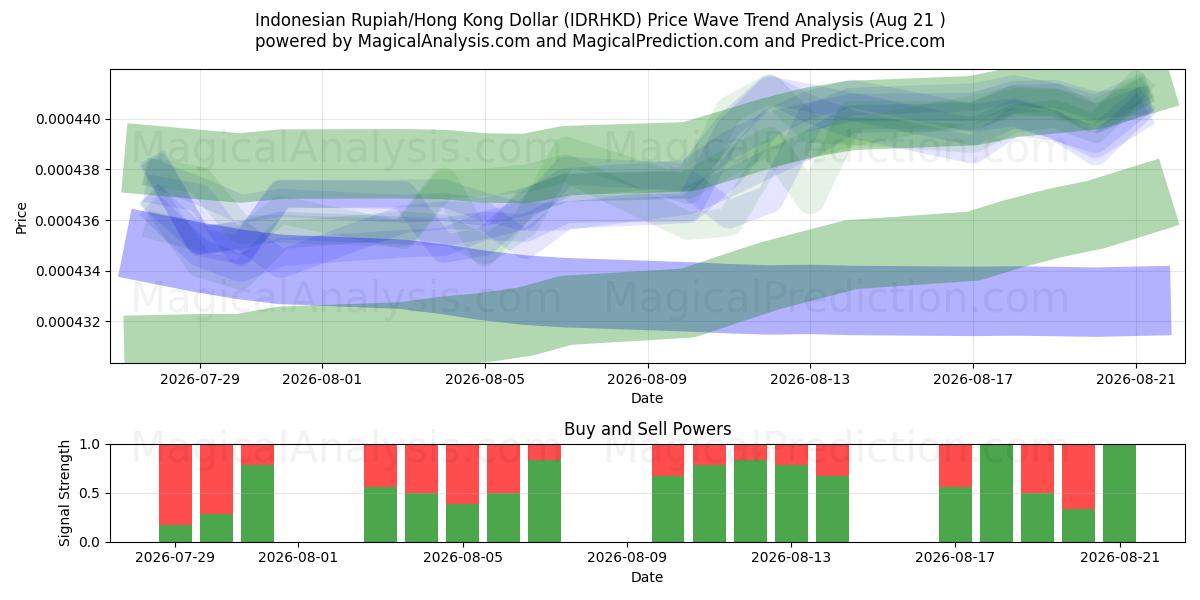  Rupia indonesia/Dólar de Hong Kong (IDRHKD) Support and Resistance area (20 Aug) 