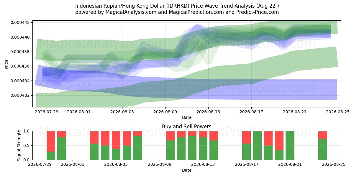  इंडोनेशियाई रुपिया/हांगकांग डॉलर (IDRHKD) Support and Resistance area (21 Aug) 