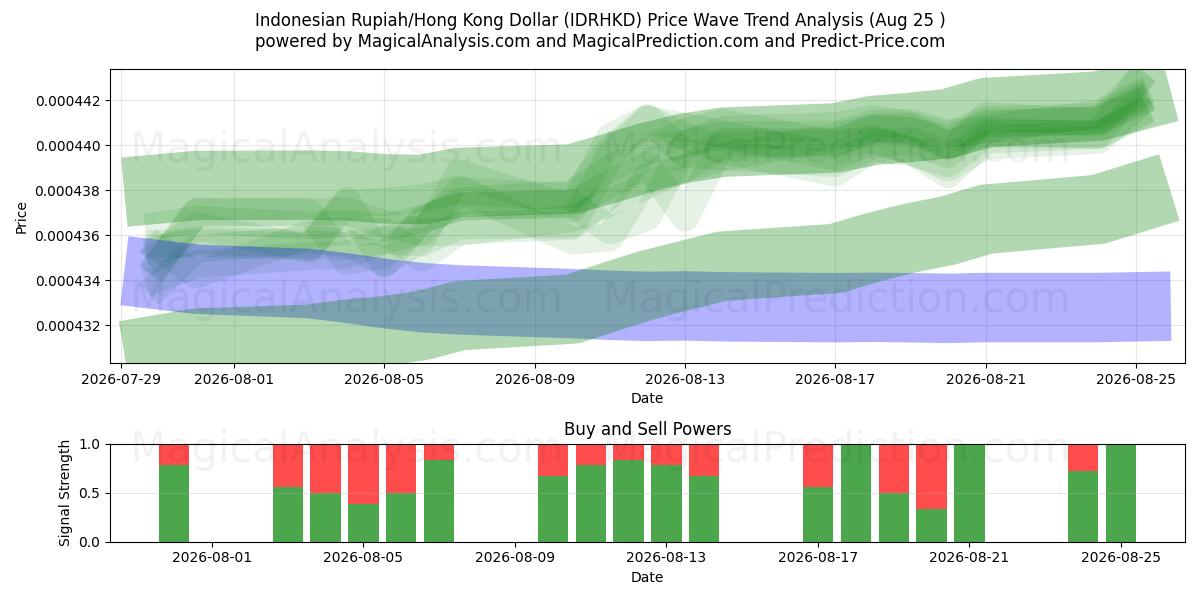  इंडोनेशियाई रुपिया/हांगकांग डॉलर (IDRHKD) Support and Resistance area (24 Aug) 