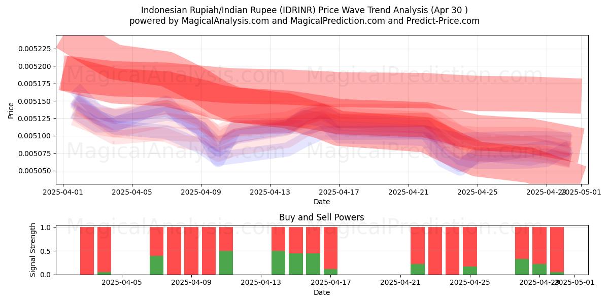  Rupia indonesiana/Rupia indiana (IDRINR) Support and Resistance area (30 Apr) 