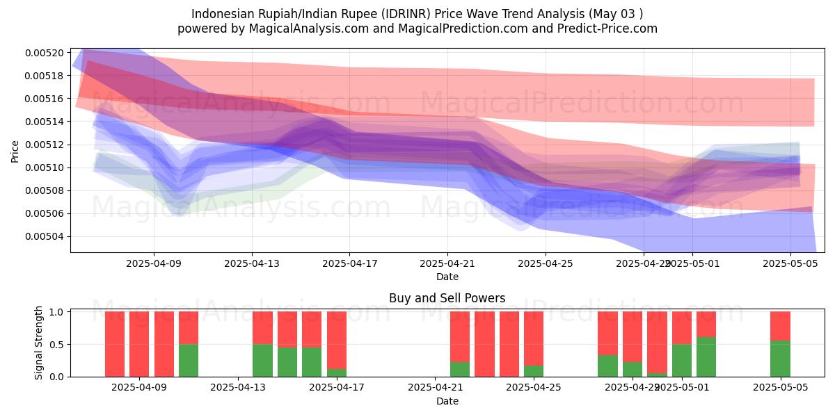  Rupia indonesia/Rupia india (IDRINR) Support and Resistance area (03 May) 