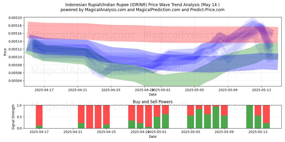  印尼盾/印度卢比 (IDRINR) Support and Resistance area (14 May) 