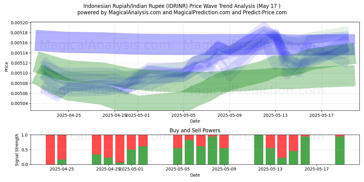  Индонезийская рупия/Индийская рупия (IDRINR) Support and Resistance area (17 May) 