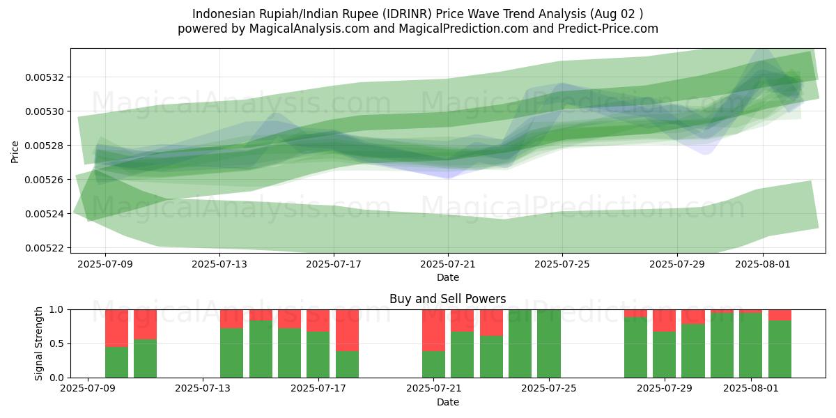  Rupia indonesia/Rupia india (IDRINR) Support and Resistance area (01 Aug) 