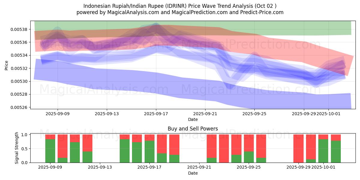  Rupia indonesiana/Rupia indiana (IDRINR) Support and Resistance area (26 Sep) 