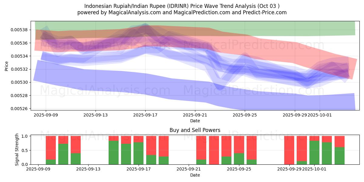  Indonesian Rupiah/Indian Rupee (IDRINR) Support and Resistance area (02 Oct) 