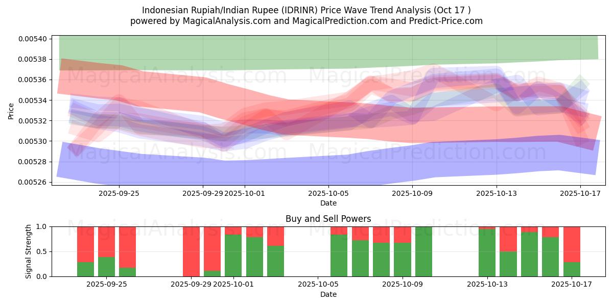 Rupia Indonésia/Rupia Indiana (IDRINR) Support and Resistance area (16 Oct) Rupia Indonésia/Rupia Indiana (IDRINR) Support and Resistance area (16 Oct)