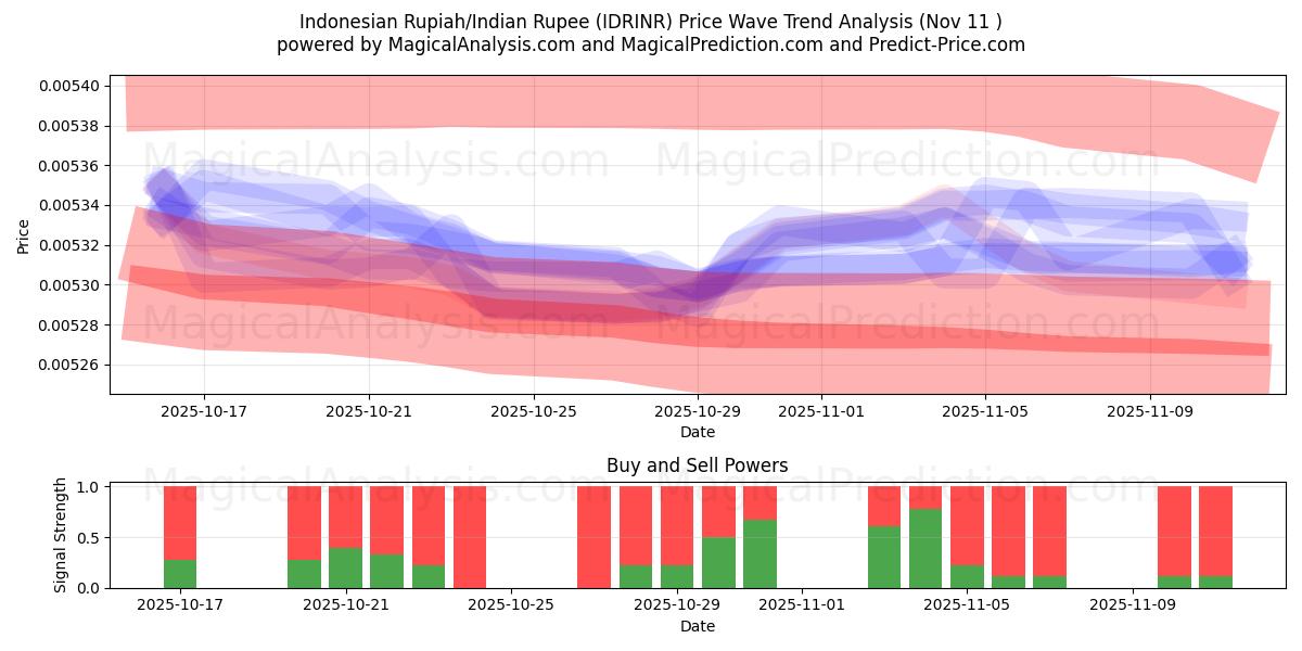  Rupia Indonésia/Rupia Indiana (IDRINR) Support and Resistance area (10 Nov) 