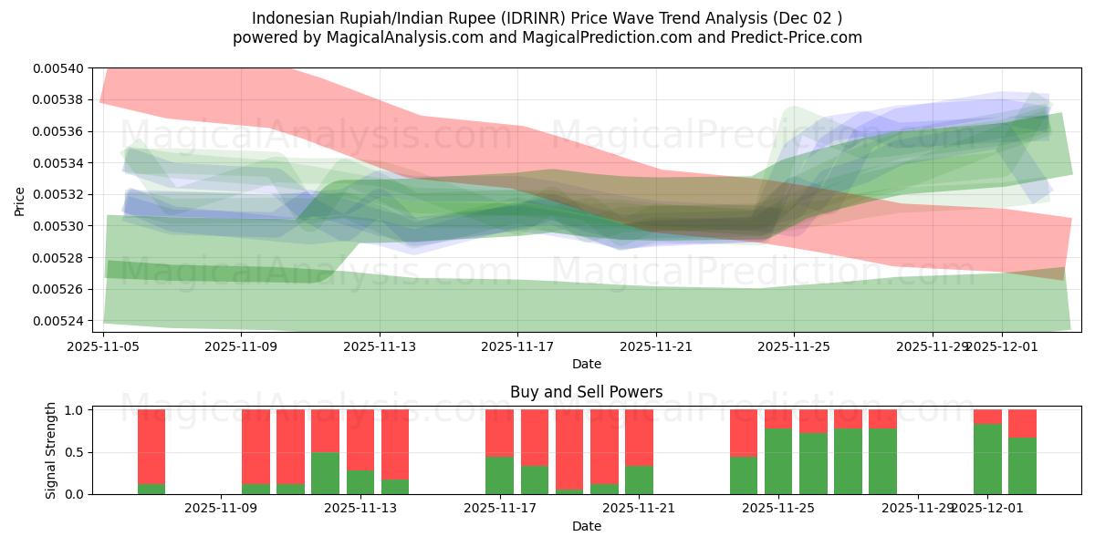  Indonesische roepia/Indiase roepie (IDRINR) Support and Resistance area (01 Dec) 