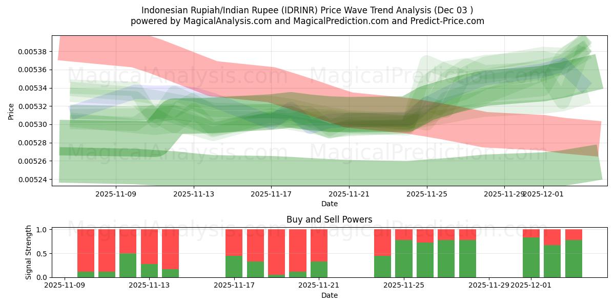  Indonesiska Rupiah/Indisk Rupee (IDRINR) Support and Resistance area (02 Dec) 