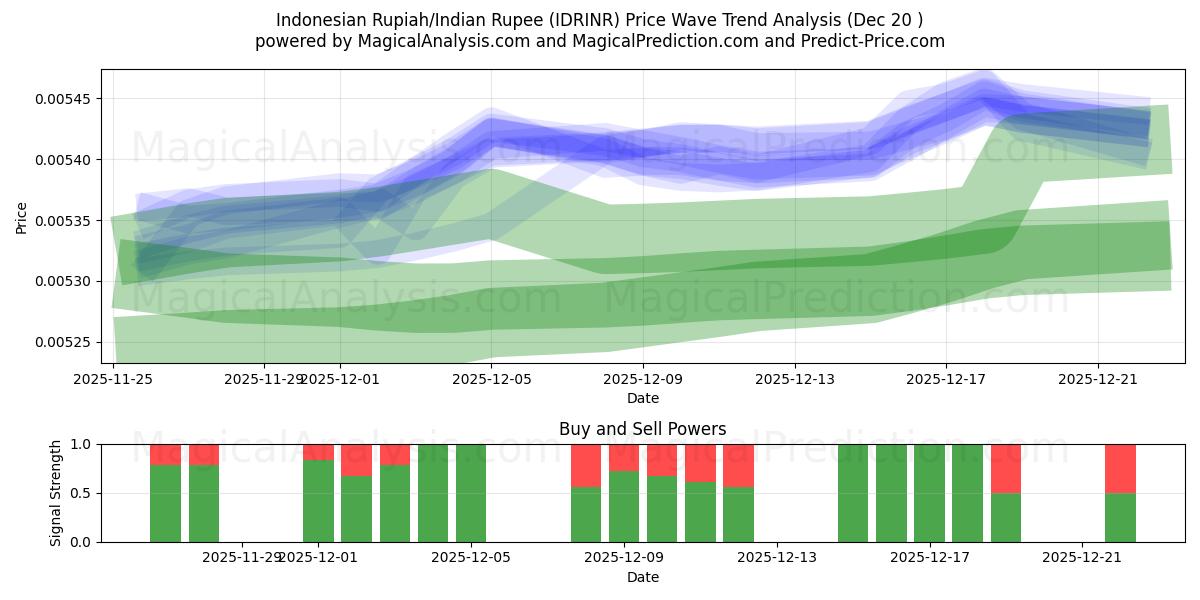  Indonesische roepia/Indiase roepie (IDRINR) Support and Resistance area (19 Dec) 