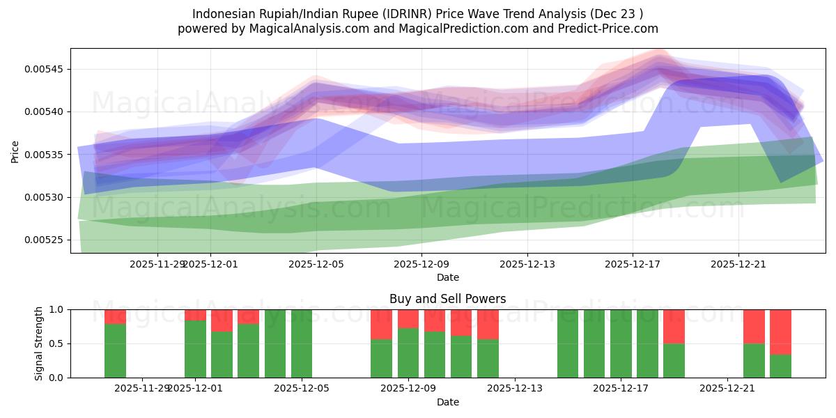  इंडोनेशियाई रुपिया/भारतीय रुपया (IDRINR) Support and Resistance area (22 Dec) 