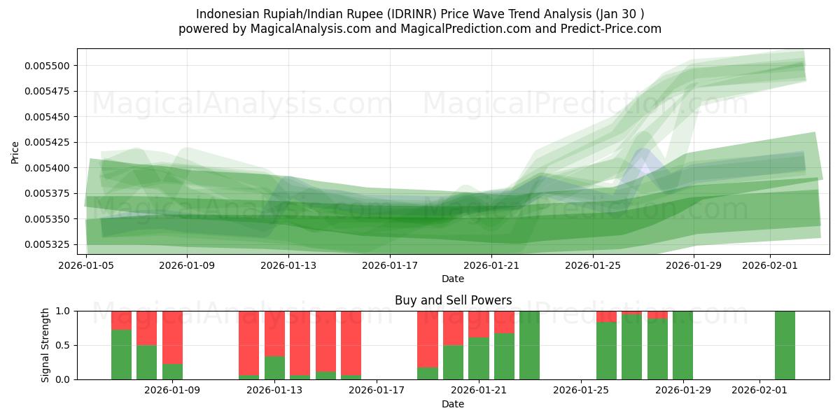  Indonesian rupia / Intian rupia (IDRINR) Support and Resistance area (29 Jan) 