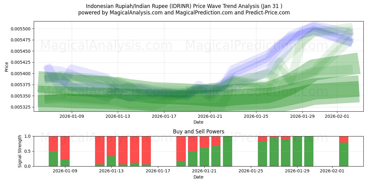 Indonesian Rupiah/Indian Rupee (IDRINR) Support and Resistance area (30 Jan) 