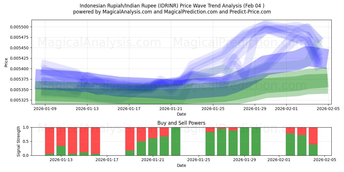  Индонезийская рупия/Индийская рупия (IDRINR) Support and Resistance area (03 Feb) 