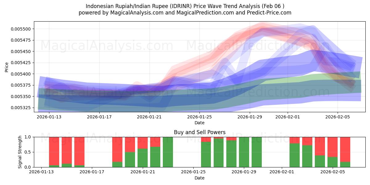  Indonesiska Rupiah/Indisk Rupee (IDRINR) Support and Resistance area (05 Feb) 