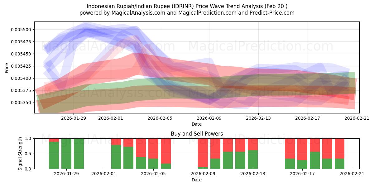  Indonesian rupia / Intian rupia (IDRINR) Support and Resistance area (19 Feb) 