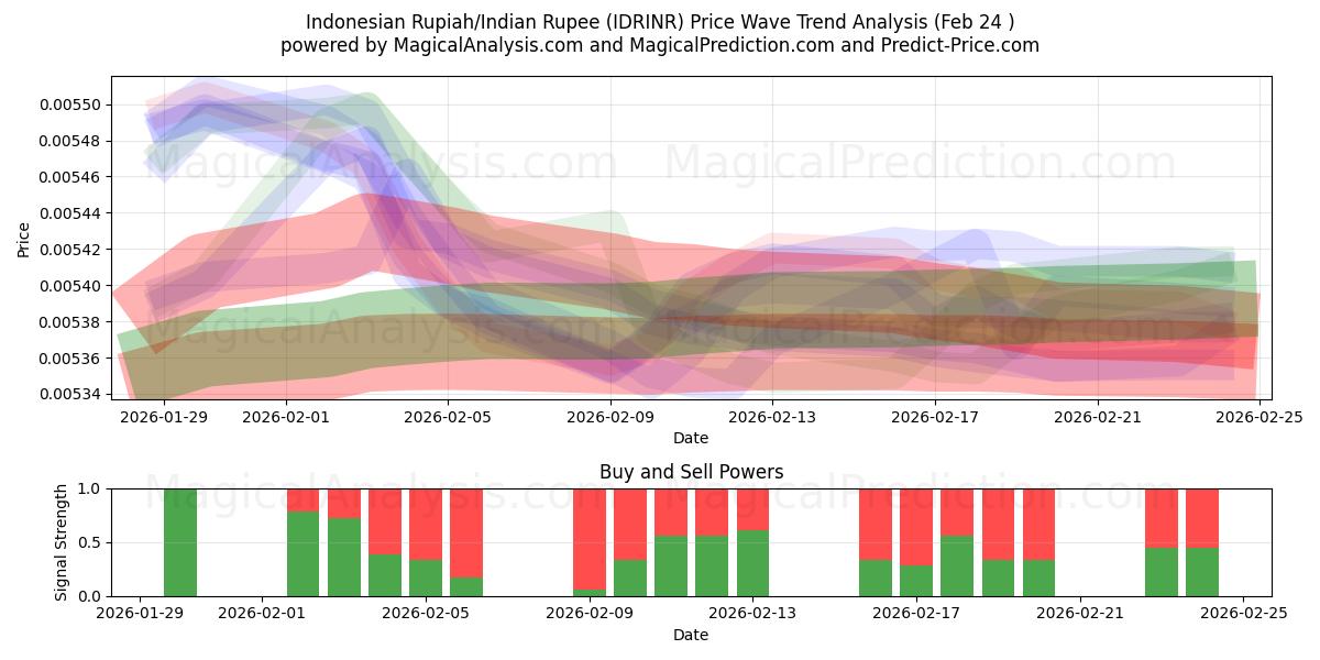  روپیه اندونزی/روپیه هند (IDRINR) Support and Resistance area (23 Feb) 