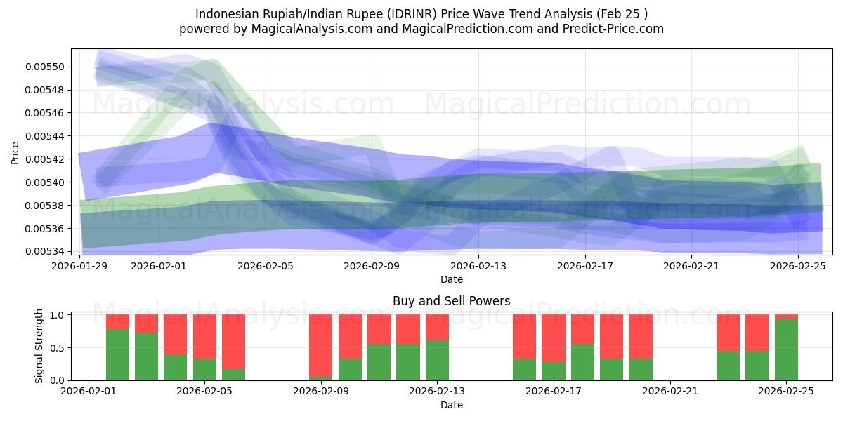  Rupiah indonésienne/Roupie indienne (IDRINR) Support and Resistance area (24 Feb) 